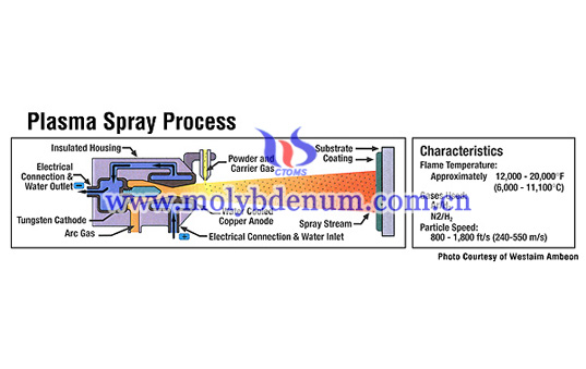 Plasma spray imagen